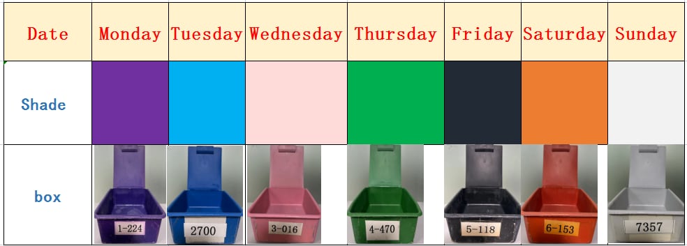 Tooth Box Classification Process